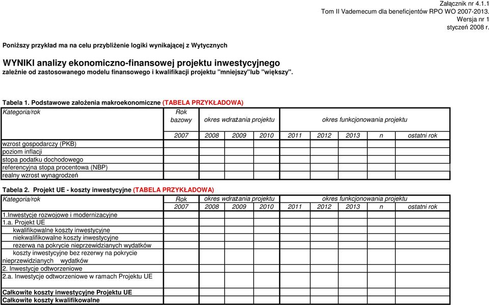 Podstawowe załoŝenia makroekonomiczne (TABELA PRZYKŁADOWA) wzrost gospodarczy (PKB) poziom inflacji stopa podatku dochodowego referencyjna stopa procentowa (NBP) realny wzrost wynagrodzeń Tabela 2.