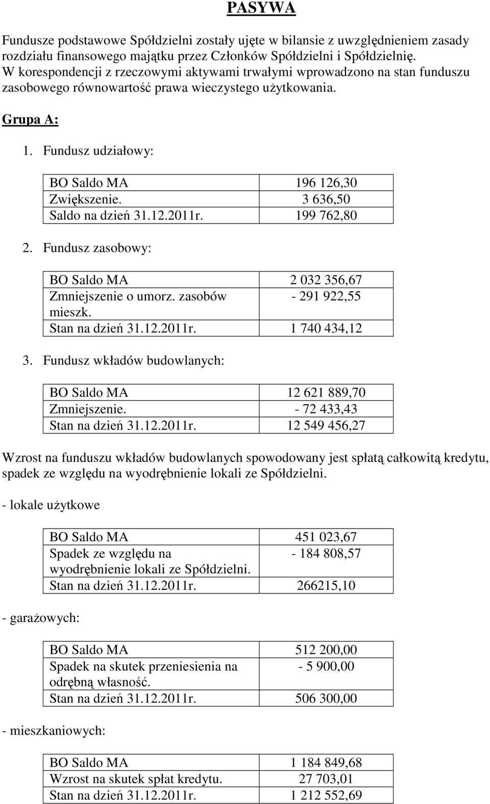 3 636,50 Saldo na dzień 31.12.2011r. 199 762,80 2. Fundusz zasobowy: BO Saldo MA 2 032 356,67 Zmniejszenie o umorz. zasobów - 291 922,55 mieszk. Stan na dzień 31.12.2011r. 1 740 434,12 3.