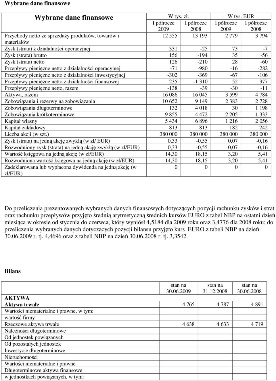 EUR I półrocze I półrocze I półrocze I półrocze 2009 2008 2009 2008 Przychody netto ze sprzedaŝy produktów, towarów i 12 555 13 193 2 779 3 794 materiałów Zysk (strata) z działalności operacyjnej