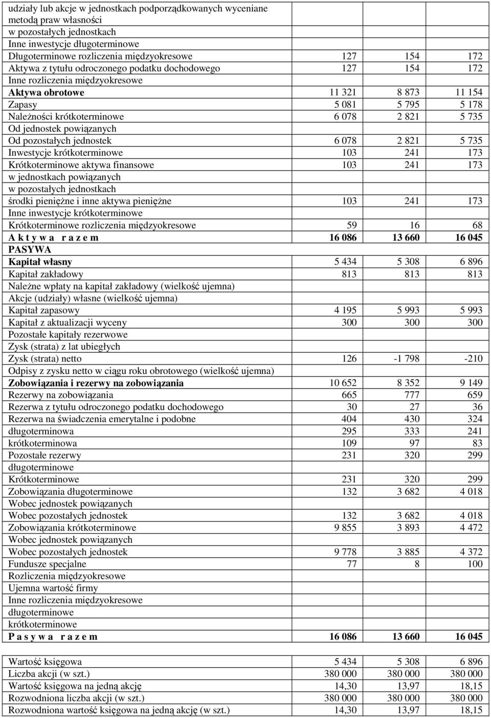 jednostek powiązanych Od pozostałych jednostek 6 078 2 821 5 735 Inwestycje krótkoterminowe 103 241 173 Krótkoterminowe aktywa finansowe 103 241 173 w jednostkach powiązanych w pozostałych