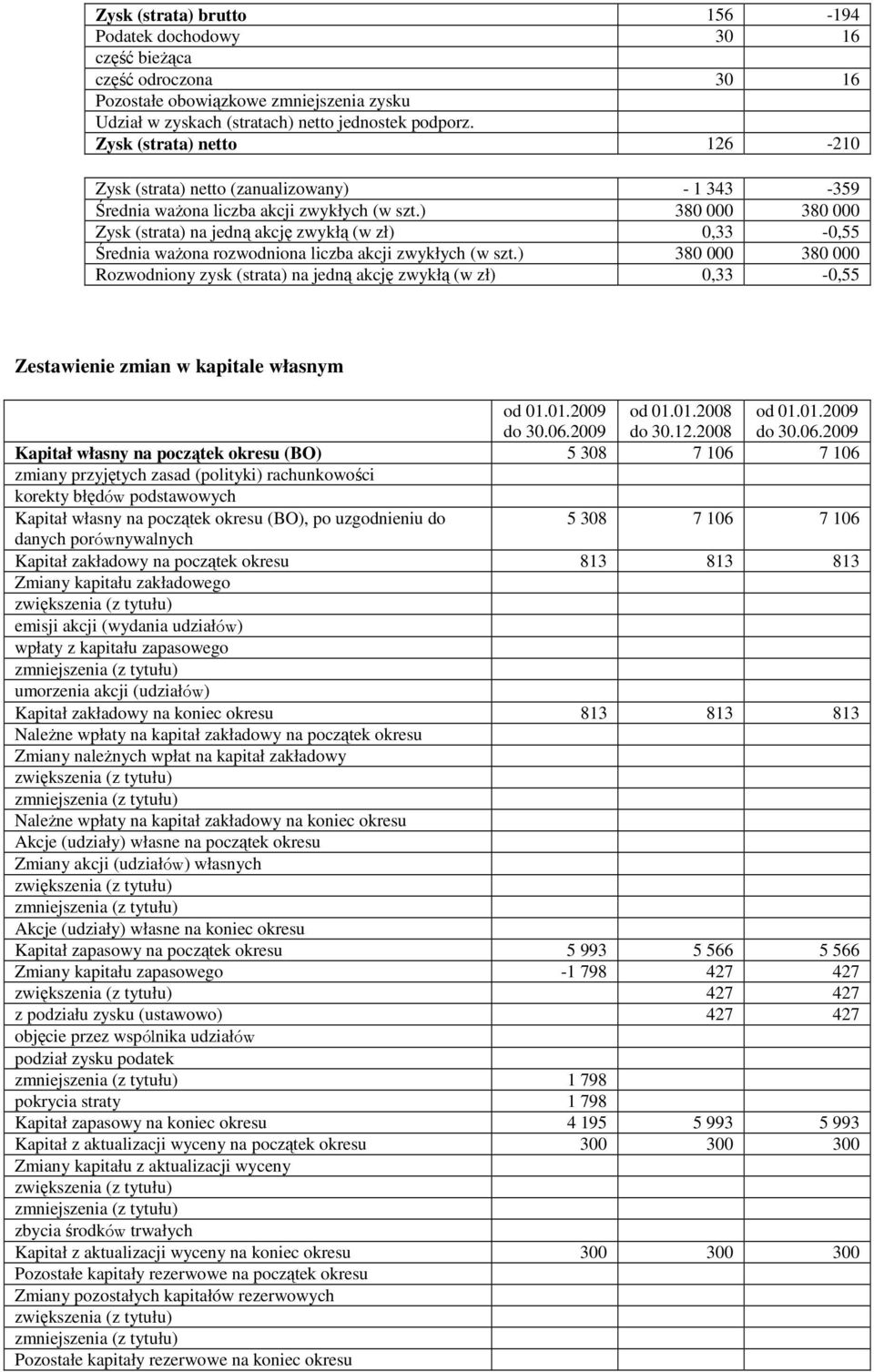 ) 380 000 380 000 Zysk (strata) na jedną akcję zwykłą (w zł) 0,33-0,55 Średnia waŝona rozwodniona liczba akcji zwykłych (w szt.