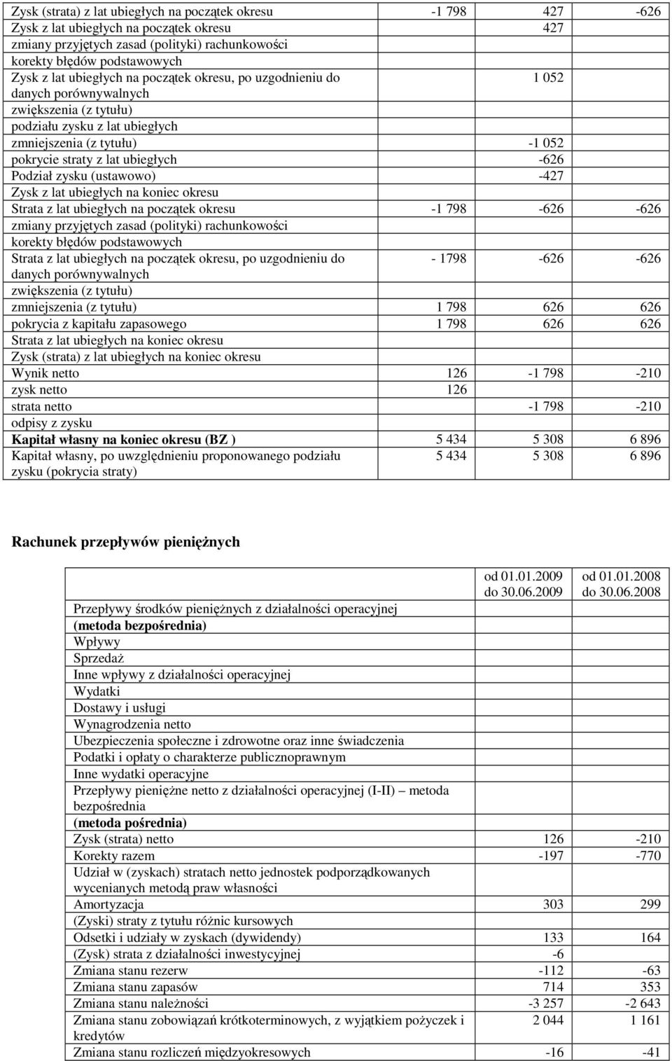 -427 Zysk z lat ubiegłych na koniec okresu Strata z lat ubiegłych na początek okresu -1 798-626 -626 zmiany przyjętych zasad (polityki) rachunkowości korekty błędów podstawowych Strata z lat