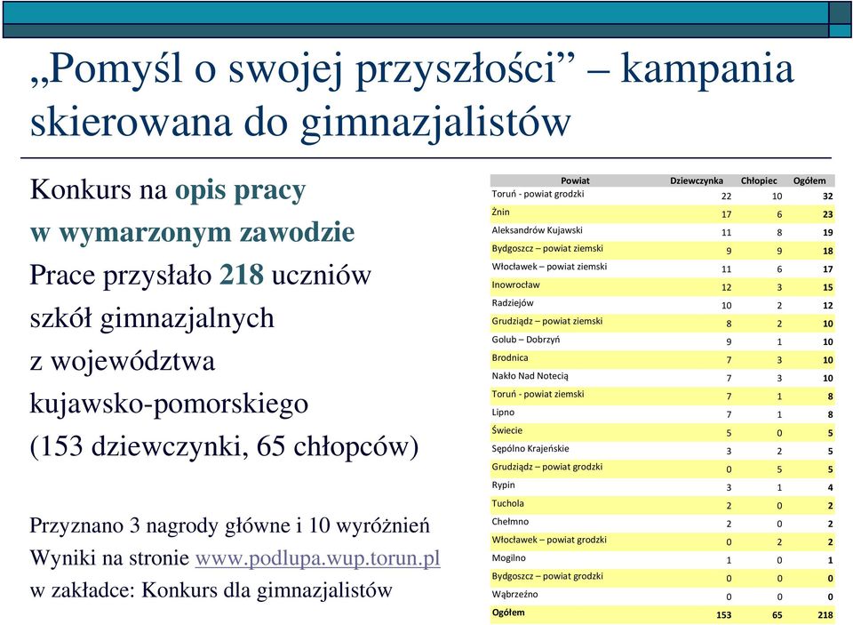 Inowrocław 12 3 15 Radziejów 10 2 12 Grudziądz powiat ziemski 8 2 10 Golub Dobrzyń 9 1 10 Brodnica 7 3 10 Nakło Nad Notecią 7 3 10 Toruń - powiat ziemski 7 1 8 Lipno 7 1 8 Świecie 5 0 5 Sępólno