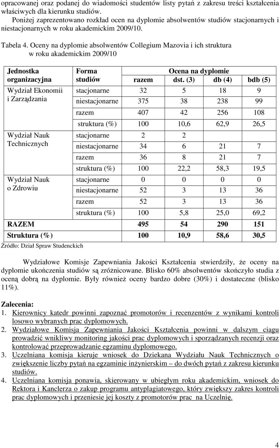 Oceny na dyplomie absolwentów Collegium Mazovia i ich struktura w roku akademickim 2009/10 Jednostka organizacyjna Wydział Ekonomii i Zarządzania Wydział Nauk Technicznych Wydział Nauk o Zdrowiu