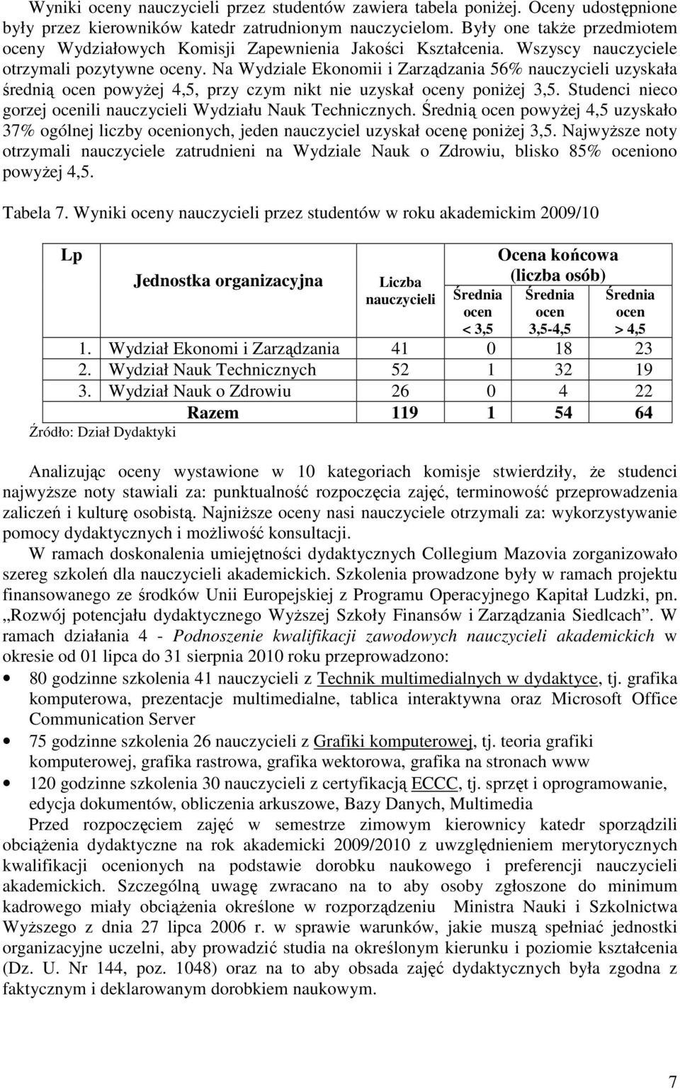 Na Wydziale Ekonomii i Zarządzania 56% nauczycieli uzyskała średnią ocen powyŝej 4,5, przy czym nikt nie uzyskał oceny poniŝej 3,5.
