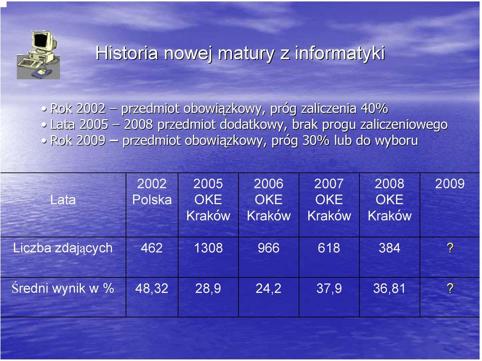 g 30% lub do wyboru Lata 2002 Polska 2005 OKE Kraków 2006 OKE Kraków 2007 OKE Kraków 2008 OKE