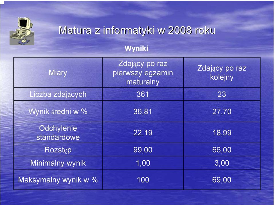 361 23 Wynik średni w % 36,81 27,70 Odchylenie standardowe 22,19