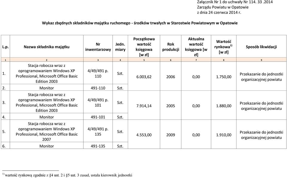 miary Początkowa wartość księgowa [w zł] Rok produkcji Aktualna wartość księgowa [w zł] Wartość rynkowa 1) [w zł] Sposób likwidacji 1 2 3 4 5 6 7 8 9 4/49/491 p. 110 Szt. 2. Monitor 491-110 Szt.