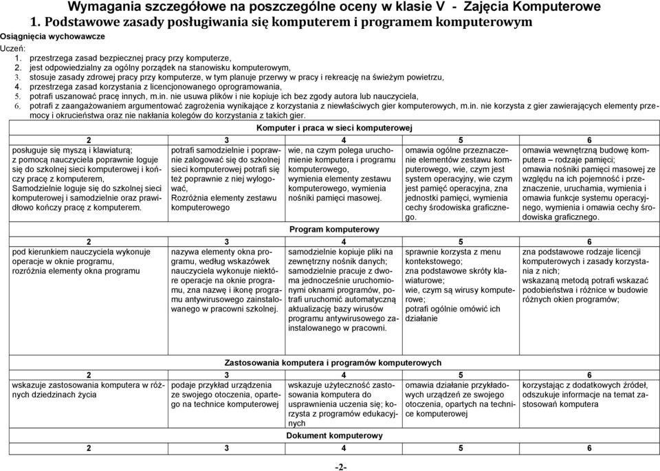 stosuje zasady zdrowej pracy przy komputerze, w tym planuje przerwy w pracy i rekreację na świeżym powietrzu, 4. przestrzega zasad korzystania z licencjonowanego oprogramowania, 5.