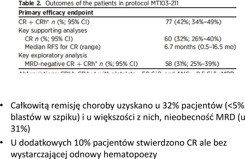 nieobecność MRD (u 31%) U dodatkowych 10% pacjentów