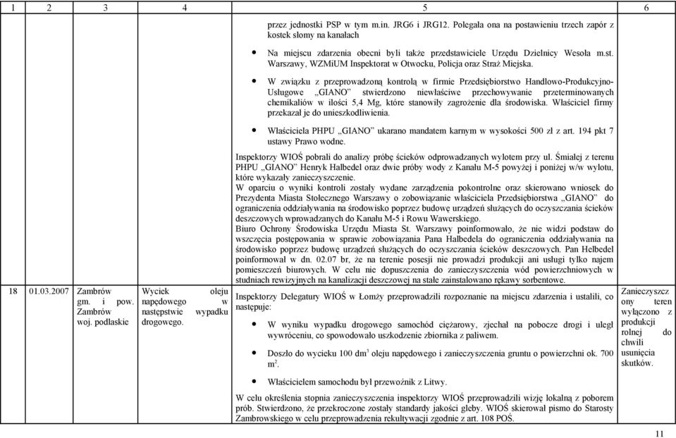 stanowiły zagrożenie dla środowiska. Właściciel firmy przekazał je do unieszkodliwienia. Właściciela PHPU GIANO ukarano mandatem karnym w wysokości 500 zł z art. 194 pkt 7 ustawy Prawo wodne. 18 01.