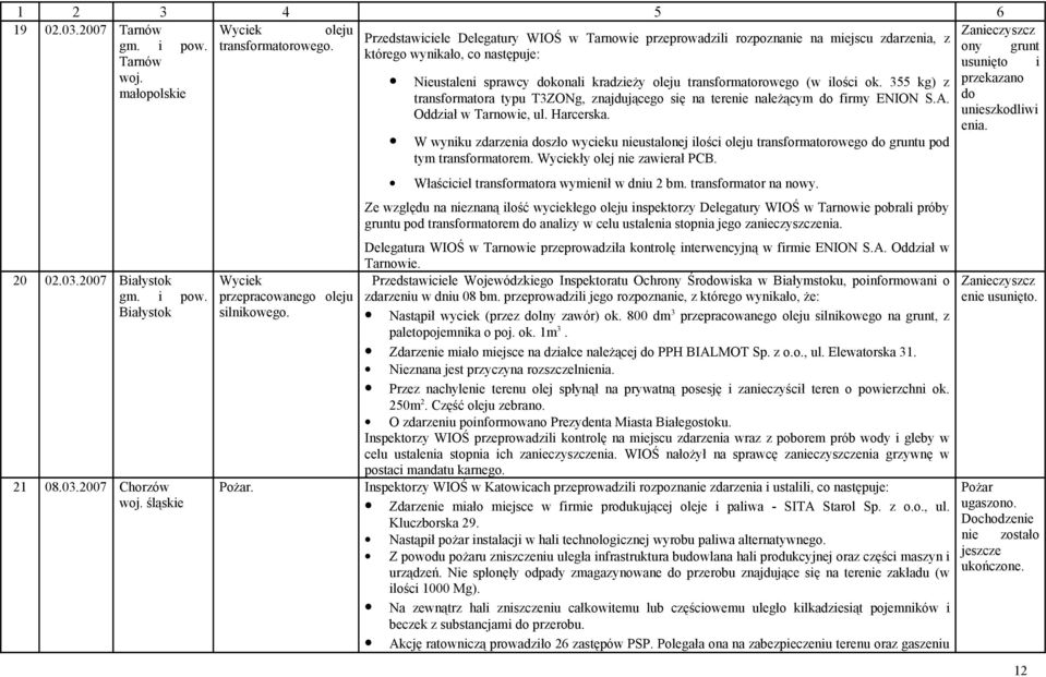 Nieustaleni sprawcy dokonali kradzieży oleju transformatorowego (w ilości ok. 355 kg) z transformatora typu T3ZONg, znajdującego się na terenie należącym do firmy ENION S.A. Oddział w Tarnowie, ul.