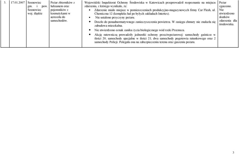 Car Flesh, ul. Chemiczna 12 (kompleks hal po byłych zakładach Intertex). Nie ustalono przyczyny pożaru. Doszło do ponadnormatywnego zanieczyszczenia powietrza.
