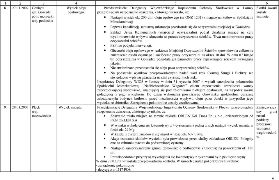 200 dm 3 oleju opałowego (nr ONZ 1202) z magazynu kotłowni Spółdzielni Mieszkaniowej. Poprzez kanalizację sanitarną substancja przedostała się do oczyszczalni miejskiej w Goniądzu.
