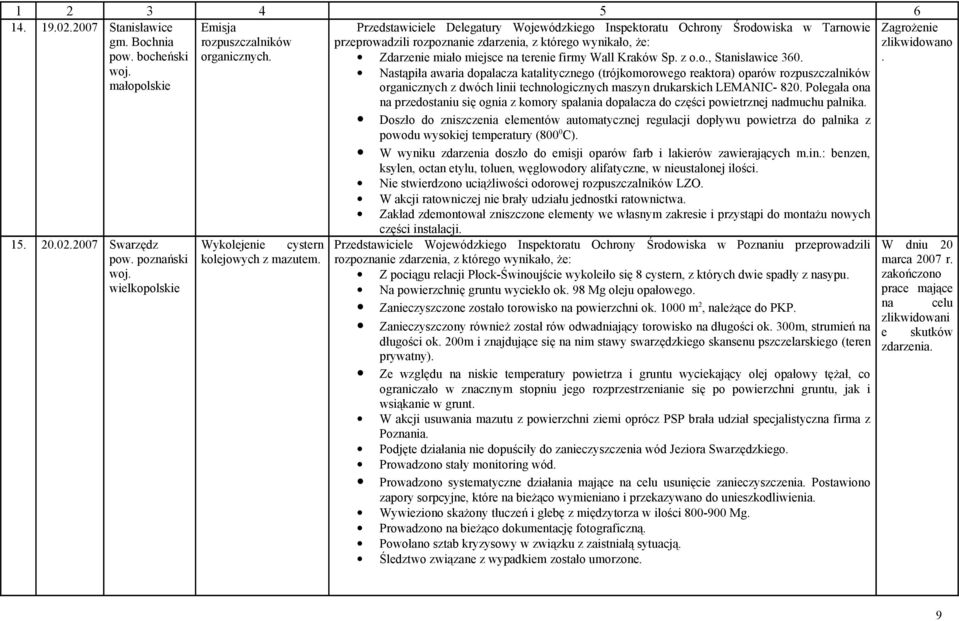 Sp. z o.o., Stanisławice 360. Nastąpiła awaria dopalacza katalitycznego (trójkomorowego reaktora) oparów rozpuszczalników organicznych z dwóch linii technologicznych maszyn drukarskich LEMANIC- 820.
