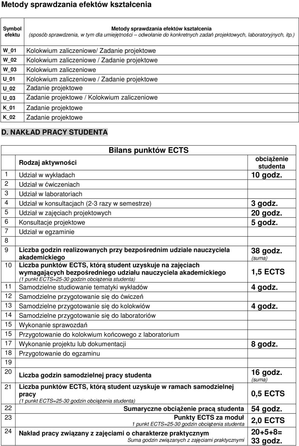 zaliczenioe Zadanie projektoe Zadanie projektoe D. NAKŁAD PRACY STUDENTA Rodzaj aktyności Bilans punktó ECTS obciążenie studenta 1 Udział ykładach 10 godz.