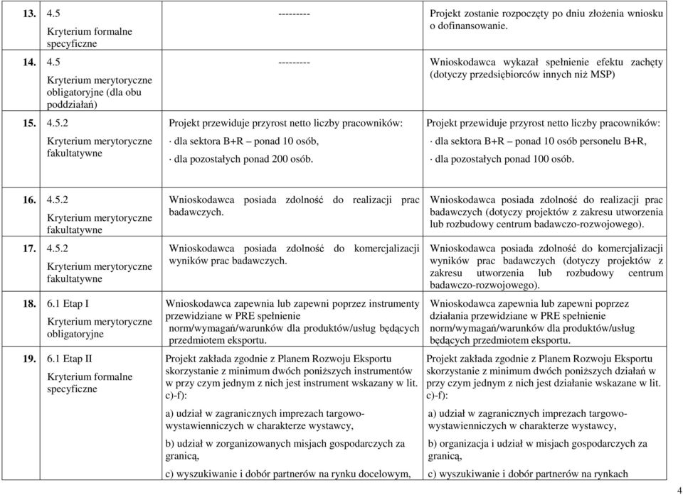 ponad 200 osób. Projekt przewiduje przyrost netto liczby pracowników: dla sektora B+R ponad 10 osób personelu B+R, dla pozostałych ponad 100 osób. 16. 4.5.2 17. 4.5.2 18. 6.