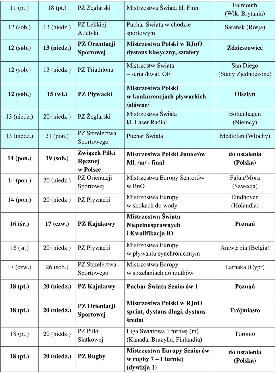 ) 20 Pływacki 16 (śr.) 17 (czw.) Kajakowy 16 (śr.) 20 Pływacki 17 (czw.) 26 (sob.) Strzelectwa Mistrzostw Świata seria /kwal. Ol/ w konkurencjach pływackich /główne/ kl.