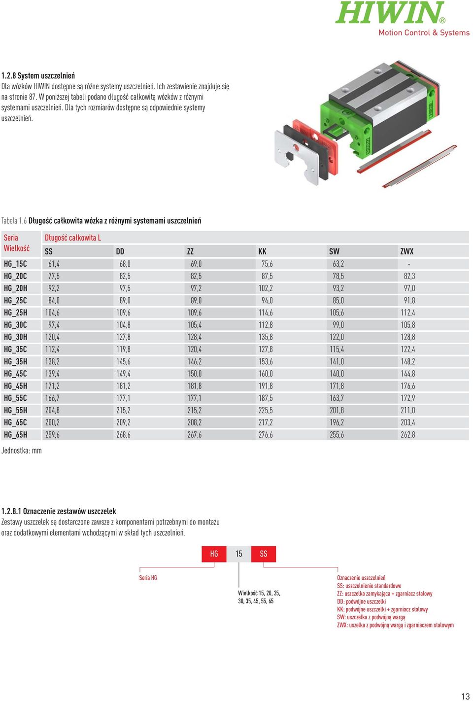 6 Długość całkowita wózka z różnymi systemami uszczelnień Seria Długość całkowita L Wielkość SS DD ZZ KK SW ZWX HG_15C 61,4 68,0 69,0 75,6 63,2 - HG_20C 77,5 82,5 82,5 87,5 78,5 82,3 HG_20H 92,2 97,5