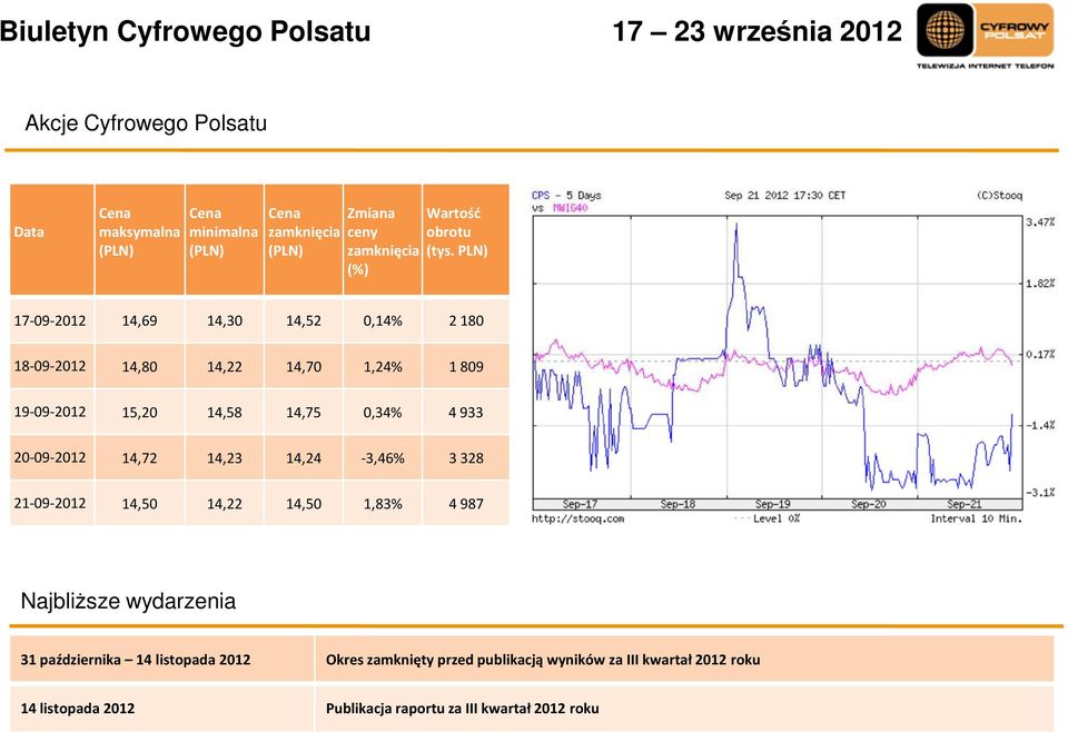 933 20-09-2012 14,72 14,23 14,24-3,46% 3 328 21-09-2012 14,50 14,22 14,50 1,83% 4 987 Najbliższe wydarzenia 31 października 14