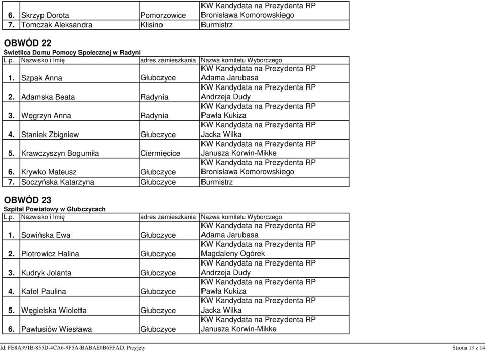 Soczyńska Katarzyna Głubczyce Burmistrz OBWÓD 23 Szpital Powiatowy w Głubczycach 1. Sowińska Ewa Głubczyce 2. Piotrowicz Halina Głubczyce 3.