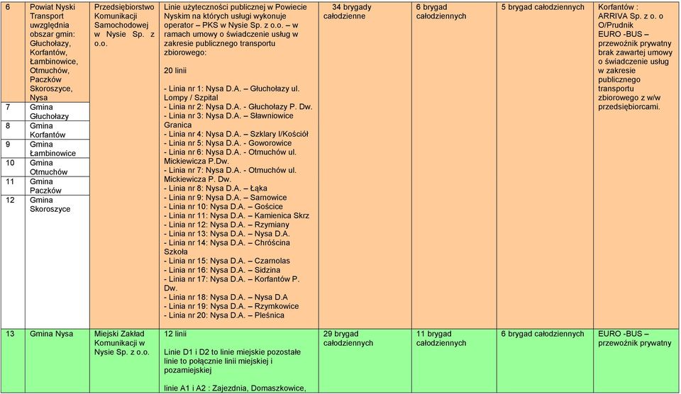 A. Głuchołazy ul. Lompy / Szpital - Linia nr 2: Nysa D.A. - Głuchołazy P. Dw. - Linia nr 3: Nysa D.A. Sławniowice Granica - Linia nr 4: Nysa D.A. Szklary I/Kościół - Linia nr 5: Nysa D.A. - Goworowice - Linia nr 6: Nysa D.