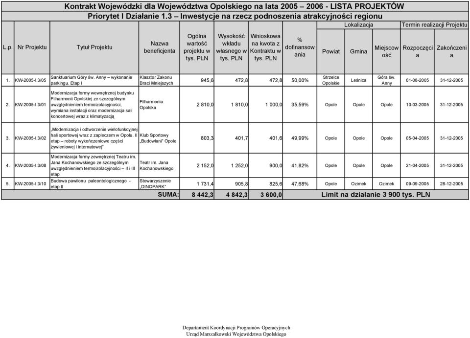 KW-2005-I.3/05 Snkturium Góry św. Anny wykonnie prkingu. Etp I Klsztor Zkonu Brci Mniejszych 945,6 472,8 472,8 50,00 Strzelce Opolskie Leśnic Gór św. Anny 01-08-2005 31-12-2005 2. KW-2005-I.