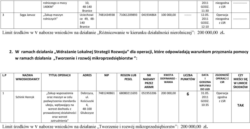 W ramach działania Wdrażanie Lokalnej Strategii Rozwoju dla operacji, które odpowiadają warunkom przyznania pomocy w ramach działania Tworzenie i rozwój mikroprzedsiębiorstw : L.