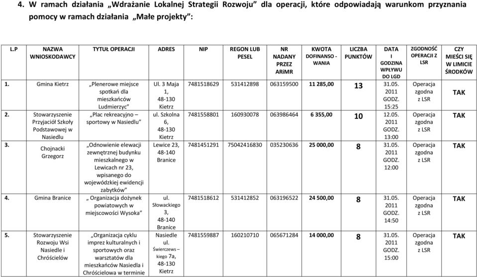 Chojnacki Grzegorz TYTUŁ OPERACJI ADRES NIP REGON LUB PESEL Plac rekreacyjno sportowy w Nasiedlu Odnowienie elewacji zewnętrznej budynku mieszkalnego w Lewicach nr 23, wpisanego do wojewódzkiej