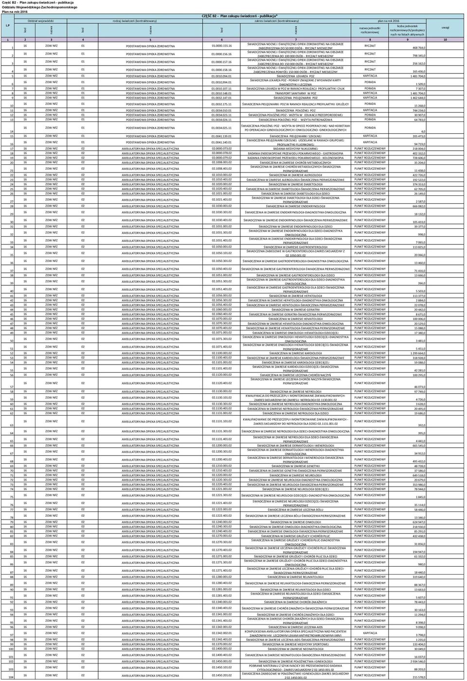 P liczba jednostek jednostki uwagi rozliczeniowych/podopiecz rozliczeniowej nych na listach aktywnych 1 2 3 4 5 6 7 8 9 10 16 ZOW NFZ 01 PODSTAWOWA OPIEKA ZDROWOTNA 01.0000.155.