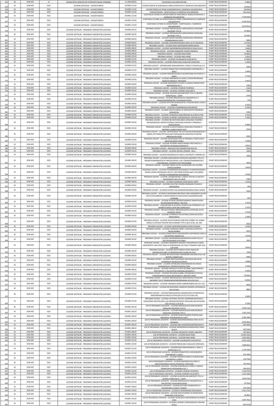 02 CHEMIOTERAPIA W TRYBIE JEDNODNIOWYM Z ZAKRESEM SKOJARZONYM 89 450,0 355 16 ZOW NFZ 03/3 LECZENIE SZPITALNE - CHEMIOTERAPIA 03.0000.113.