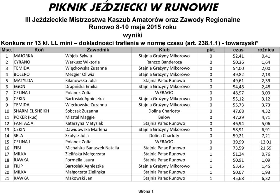 1) - towarzyski* różnica 1 MAJORKA Wójcik Sylwia Stajnia Grażyny Mikorowo 0 52,41 0,41 2 CYRANO Warkusz Wiktoria Ranczo Banderoza 0 50,36 1,64 3 TEMIDA Więckowska Zuzanna Stajnia Grażyny Mikorowo 0