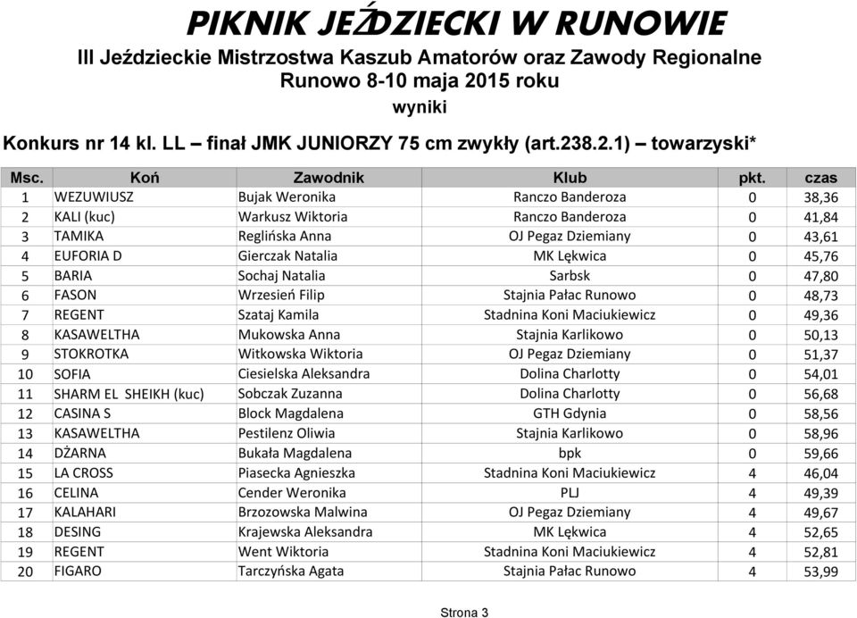 Natalia MK Lękwica 0 45,76 5 BARIA Sochaj Natalia Sarbsk 0 47,80 6 FASON Wrzesień Filip Stajnia Pałac Runowo 0 48,73 7 REGENT Szataj Kamila Stadnina Koni Maciukiewicz 0 49,36 8 KASAWELTHA Mukowska