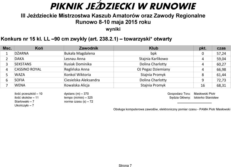 Charlotty 4 60,27 4 CASSINO ROYAL Reglińska Anna OJ Pegaz Dziemiany 4 66,98 5 WAZA Konkol Wiktoria Stajnia Promyk 8 61,44 6 SOFIA Ciesielska