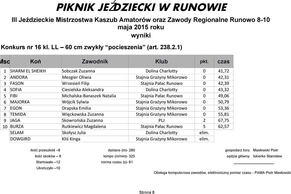 8.2.1) 1 SHARM EL SHEIKH Sobczak Zuzanna Dolina Charlotty 0 41,72 2 ANDORA Mezgier Oliwia Stajnia Grażyny Mikorowo 0 42,31 3 FASON Wrzesień Filip Stajnia Pałac Runowo 0 42,39 4 SOFIA Ciesielska