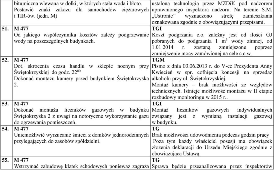 22 00 Dokonać montażu kamery przed budynkiem Świętokrzyska 2. 53. M 477 Dokonać montażu liczników gazowych w budynku Świętokrzyska 2 z uwagi na notoryczne wykorzystanie gazu do ogrzewania pomieszczeń.
