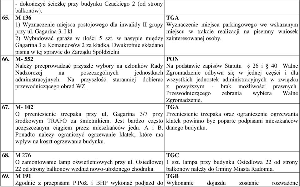 M- 552 Należy przeprowadzać przyszłe wybory na członków Rady Nadzorczej na poszczególnych jednostkach administracyjnych. Na przyszłość staranniej dobierać przewodniczącego obrad WZ. 67.