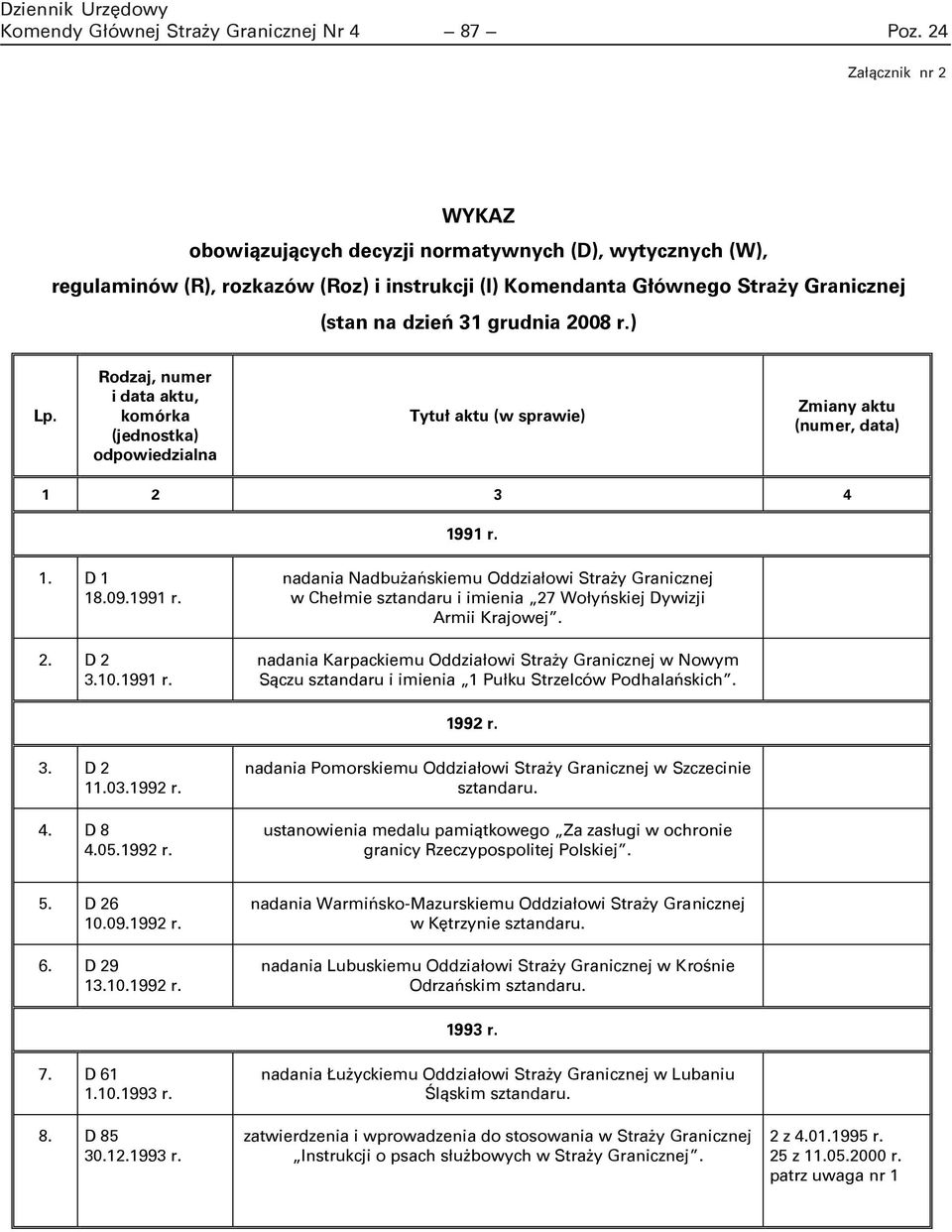 r.) Lp. Rodzaj, numer i data aktu, komórka (jednostka) odpowiedzialna Tytuł aktu (w sprawie) Zmiany aktu (numer, data) 1 2 3 4 1991 r.