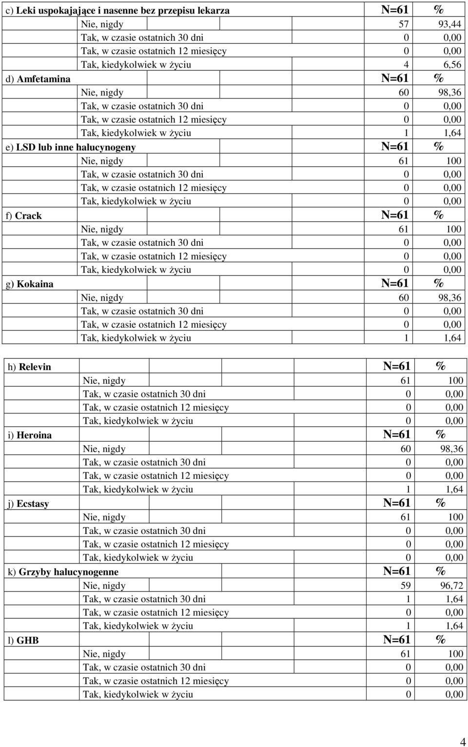 Kokaina N=61 % Nie, nigdy 60 98,36 h) Relevin N=61 % i) Heroina N=61 % Nie, nigdy 60 98,36 j) Ecstasy