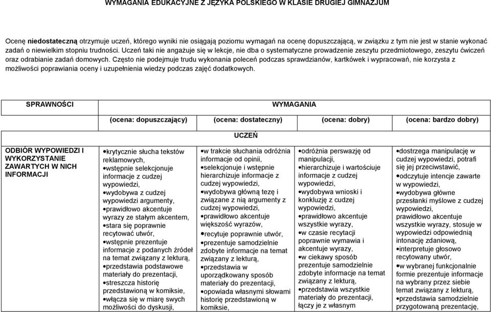 Często nie podejmuje trudu wykonania poleceń podczas sprawdzianów, kartkówek i wypracowań, nie korzysta z możliwości poprawiania oceny i uzupełnienia wiedzy podczas zajęć dodatkowych.