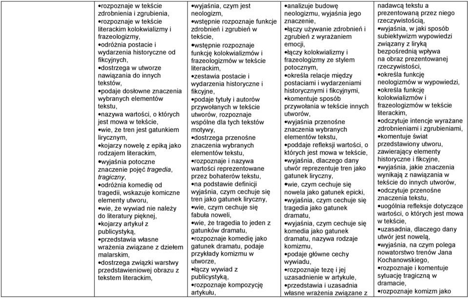 literackim, wyjaśnia potoczne znaczenie pojęć tragedia, tragiczny, odróżnia komedię od tragedii, wskazuje komiczne elementy utworu, wie, że wywiad nie należy do literatury pięknej, kojarzy artykuł z