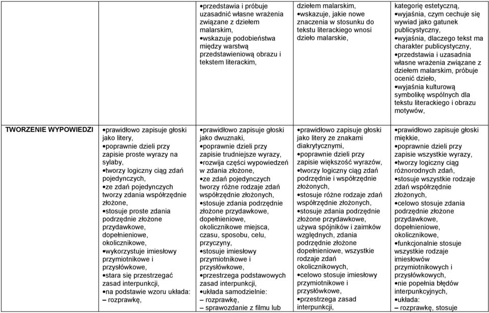 publicystyczny, przedstawia i uzasadnia własne wrażenia związane z dziełem malarskim, próbuje ocenić dzieło, wyjaśnia kulturową symbolikę wspólnych dla tekstu literackiego i obrazu motywów, TWORZENIE