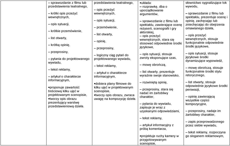 przedstawienia teatralnego, opis przeżyć wewnętrznych, opis sytuacji, przemówienie, list otwarty, opinię, przeprosiny, logiczny ciąg pytań do projektowanego wywiadu, tekst reklamy, artykuł o