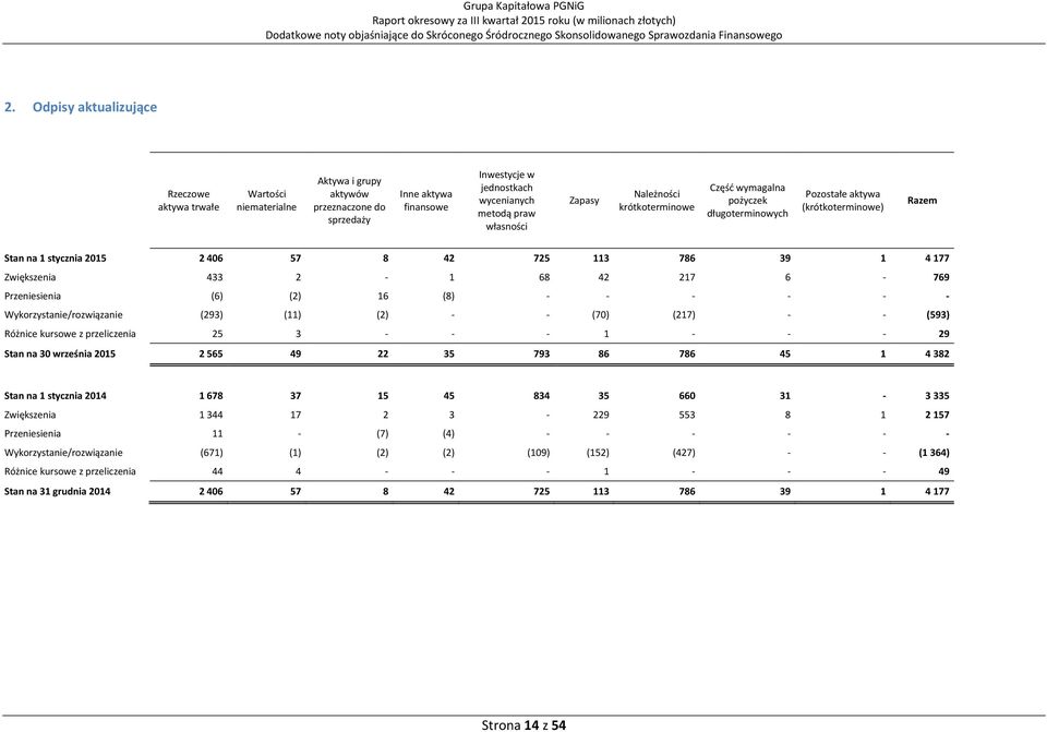 Zapasy Należności krótkoterminowe Część wymagalna pożyczek długoterminowych Pozostałe aktywa (krótkoterminowe) Razem Stan na 1 stycznia 2015 2406 57 8 42 725 113 786 39 1 4177 Zwiększenia 433 2-1 68