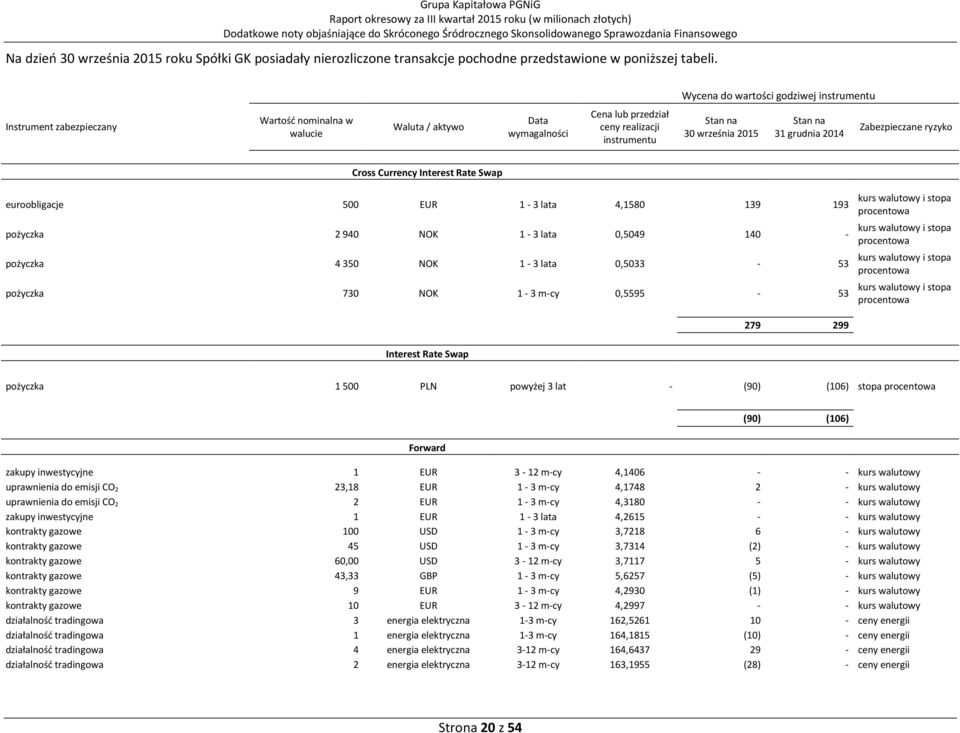 Wycena do wartości godziwej instrumentu Instrument zabezpieczany Wartość nominalna w walucie Waluta / aktywo Data wymagalności Cena lub przedział ceny realizacji instrumentu Stan na 30 września 2015