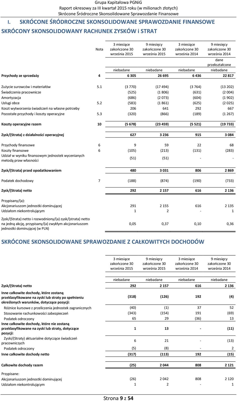 zakończone 30 września 2014 9 miesięcy zakończone 30 września 2014 dane przekształcone niebadane niebadane niebadane niebadane Przychody ze sprzedaży 4 6305 26695 6436 22817 Zużycie surowców i