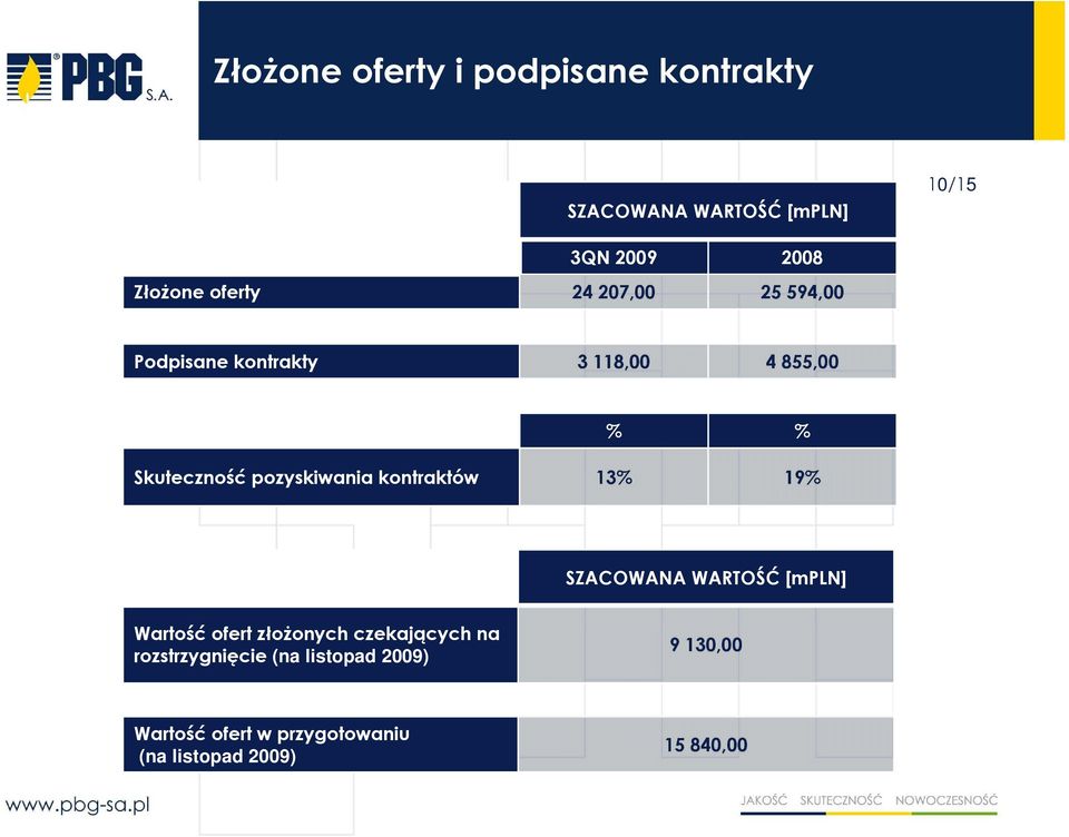 pozyskiwania kontraktów 13% 19% SZACOWANA WARTOŚĆ [mpln] Wartość ofert złoŝonych czekających