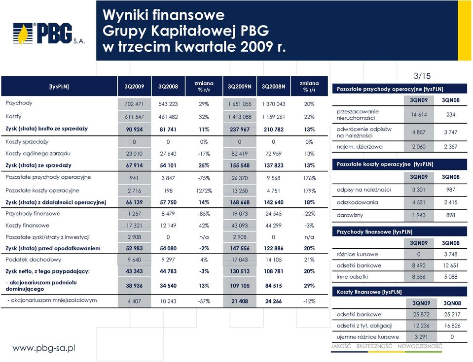 81 741 11% 237 967 210 782 13% Koszty sprzedaŝy 0 0 0% 0 0 0% Koszty ogólnego zarządu 23 010 27 640-17% 82 419 72 959 13% Zysk (strata) ze sprzedaŝy 67 914 54 101 25% 155 548 137 823 13% zmiana % r/r