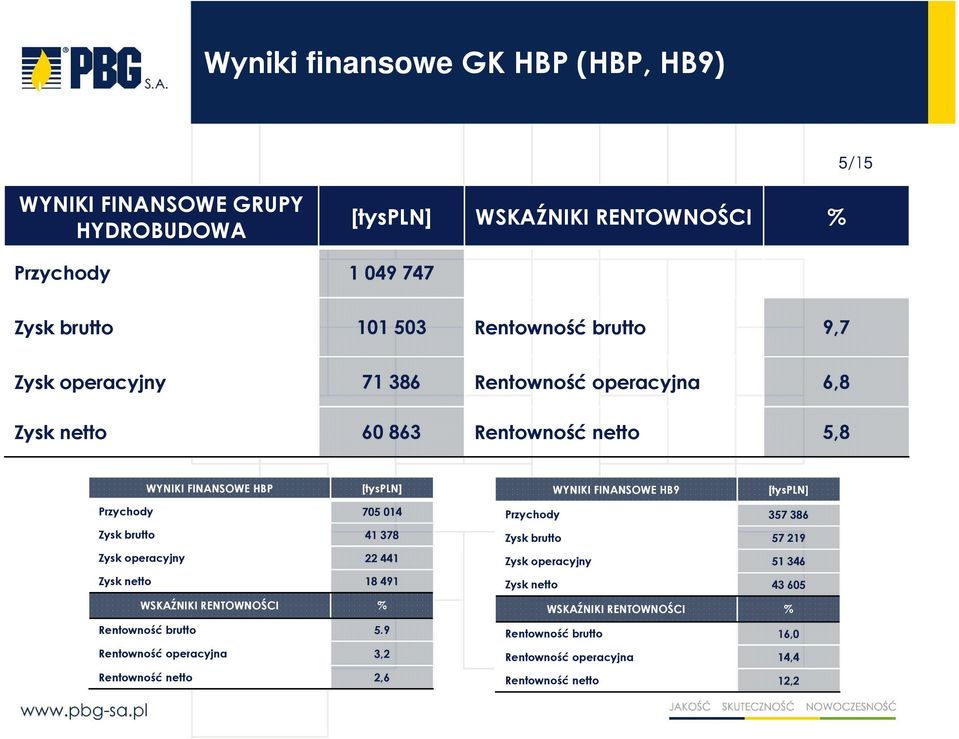 [tyspln] Przychody 705 014 Zysk brutto 41 378 Zysk operacyjny 22 441 Zysk netto 18 491 WSKAŹNIKI RENTOWNOŚCI % Rentowność brutto 5.