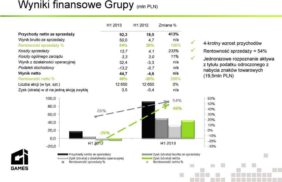 -13,2-0,7 n/a Wynik netto 44,7-4,6 n/a Rentowność netto % 48% -26% 288% Liczba akcji (w tys. szt.